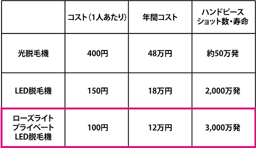 LED脱毛機コスト比較