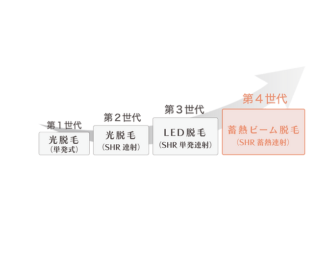 ビーム式脱毛セルフ脱毛ミルフィーユの脱毛機