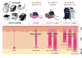 公式】業務用LED脱毛機/ローズライト「医師3名」が監修”最高峰の業務