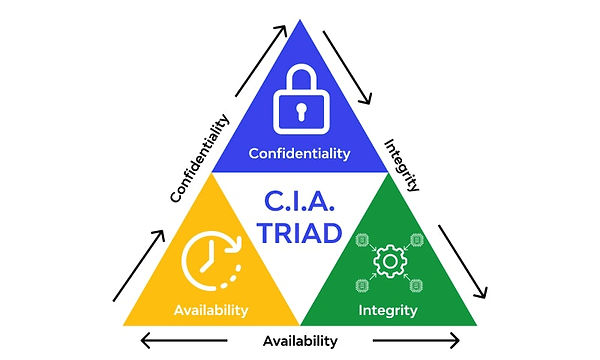 CIA Triangle