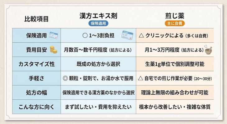 保険適用と自費診療の比較表
