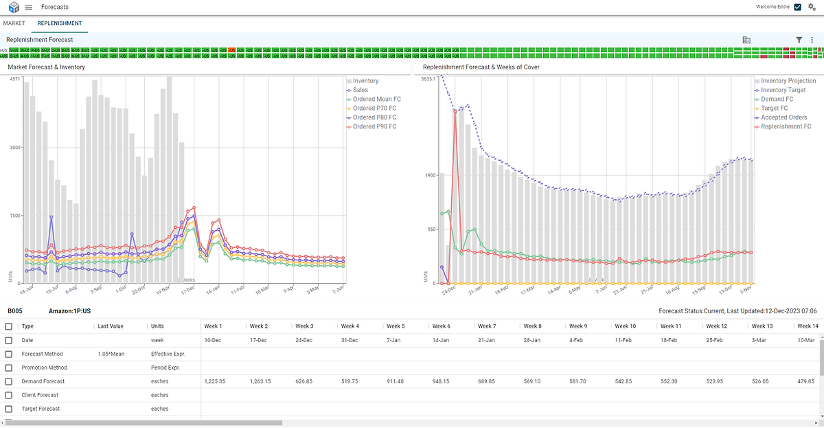 Forecast Replenishment dashboard