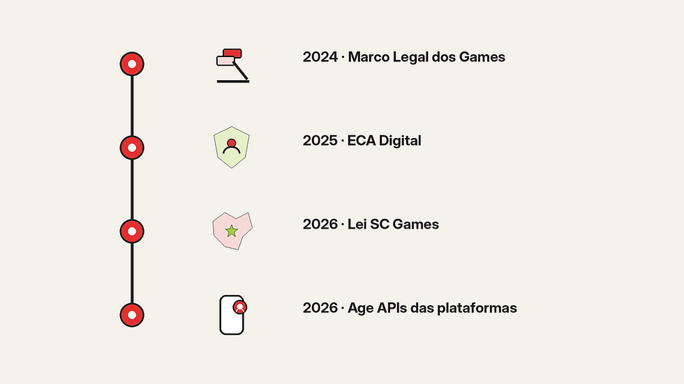 Linha do tempo da regulação brasileira de games: Marco Legal dos Games em 2024, ECA Digital em 2025, Lei SC Games em 2026 e as APIs de idade das plataformas em 2026.
