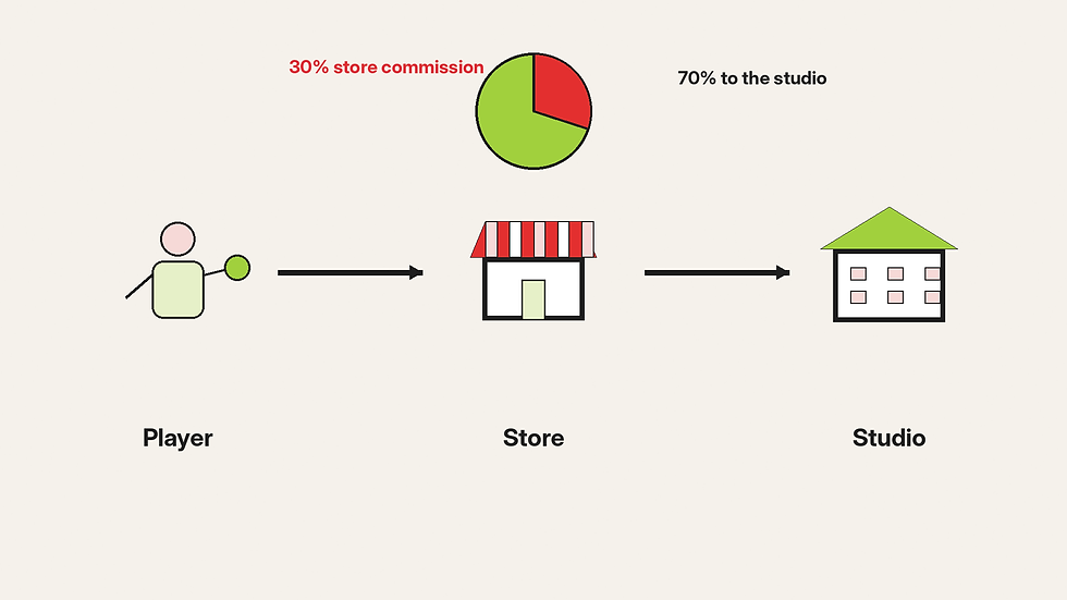 Diagram of the path of the money: from player to store and from store to studio, with the store keeping a 30% commission and passing on 70%.