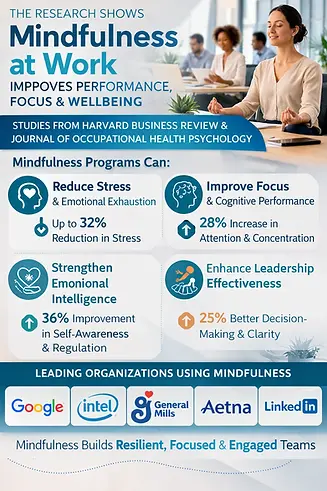 Mindfulness at work statistics.webp