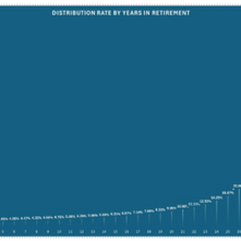 Rethinking Retirement Spending: Why the 4% Rule May No Longer Be Relevant