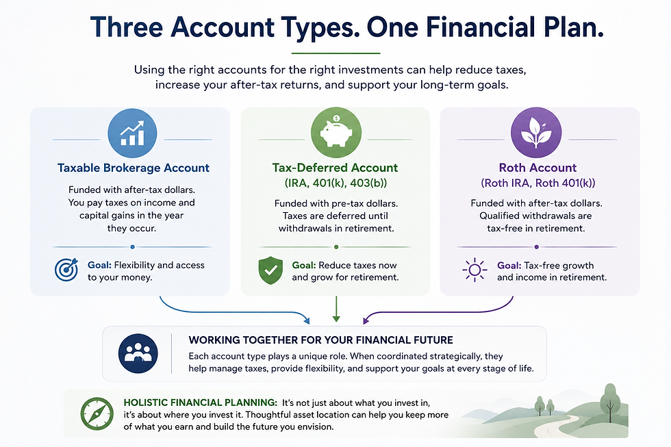 Infographic titled Three Account Types. One Financial Plan. comparing taxable, tax-deferred, and Roth accounts on a white background.