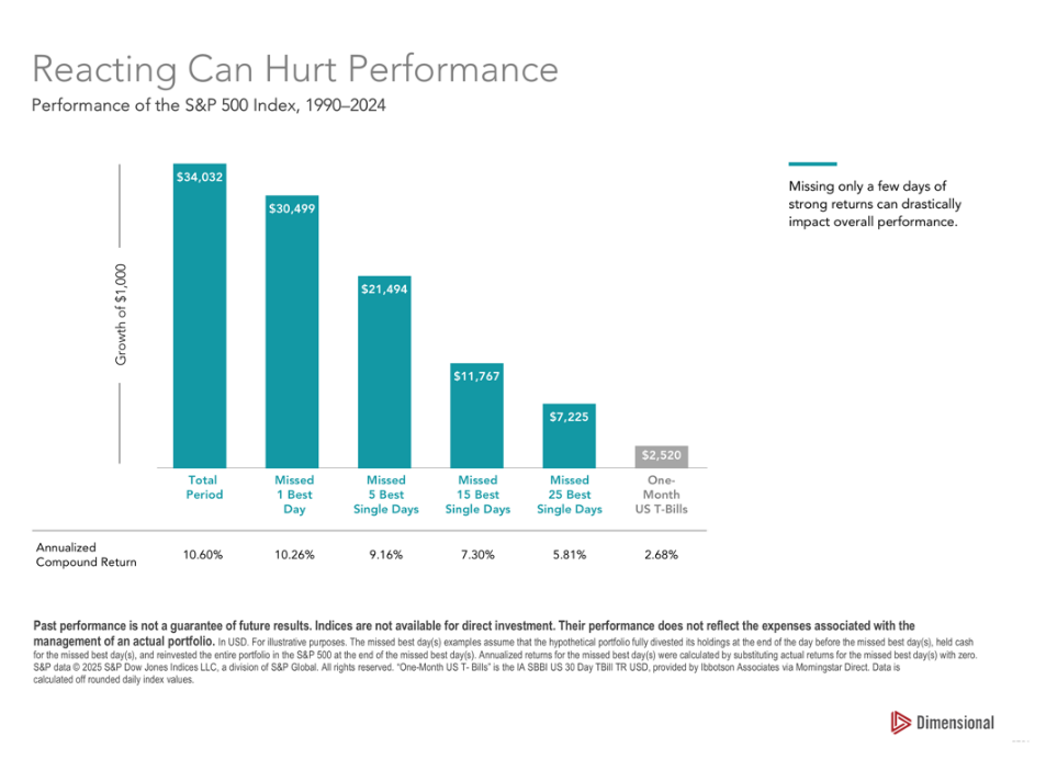 Bar chart titled "Reacting Can Hurt Performance" shows S&P 500 growth differences, 1990-2024. Missing best days lowers returns. Text notes impact.