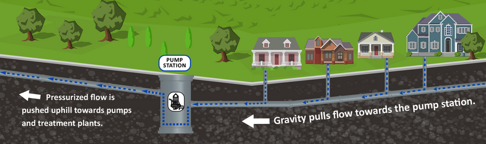 Low-Pressure Sewers: Unreliable and Expensive