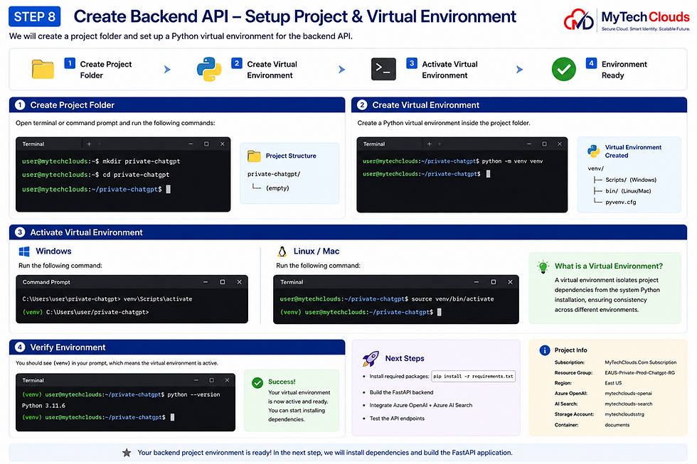 Create Backend API - Setup Project & Virtual Envionment