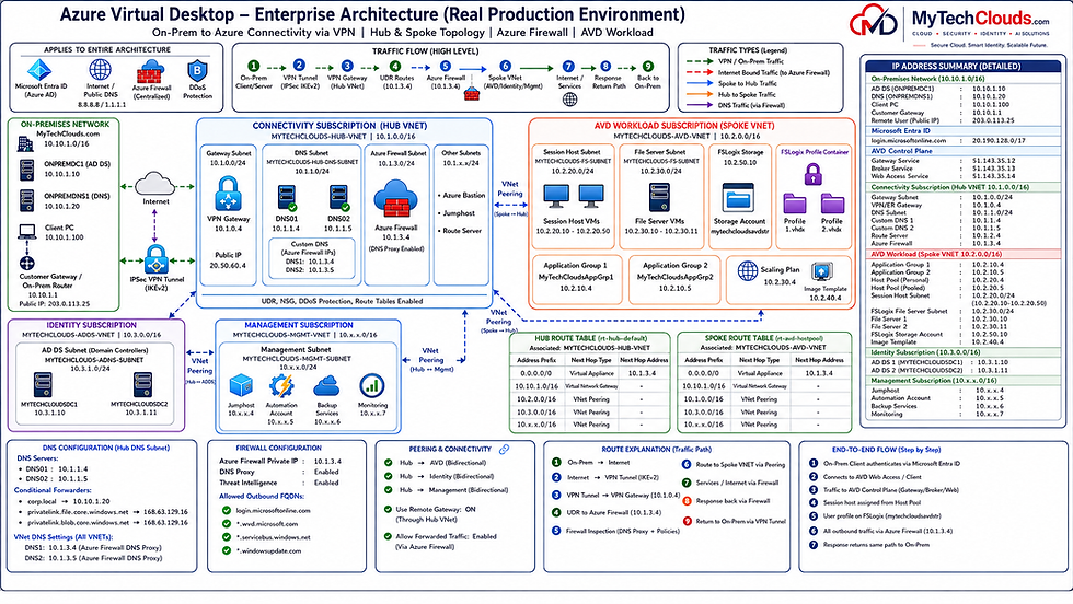 Azure Virtual Desktop Enterprise Architecture – Hub & Spoke Design with Azure Firewall, Microsoft Entra ID, FSLogix, and Hybrid Connectivity