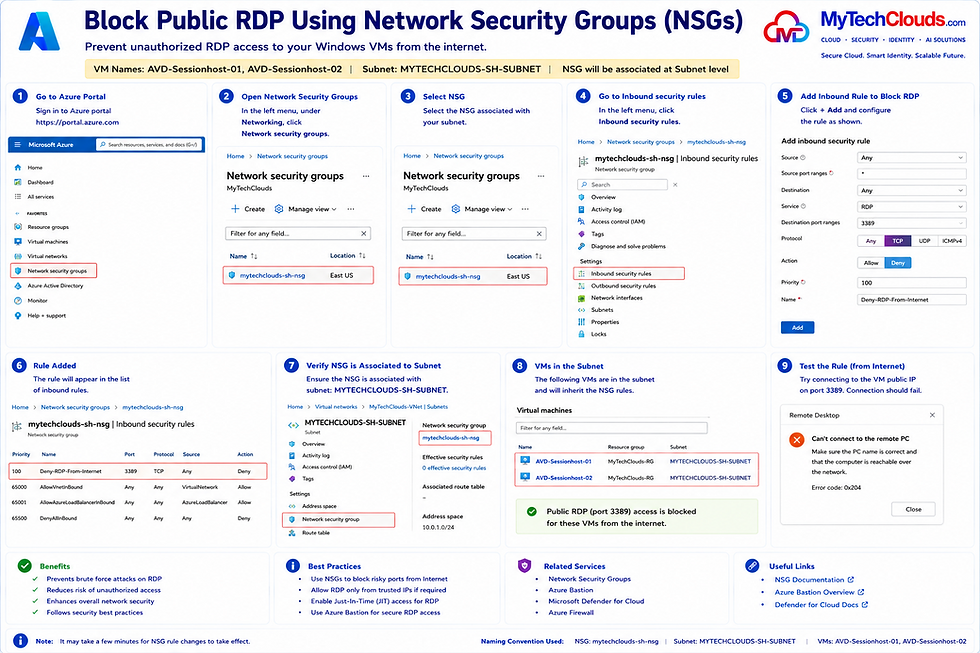 Configuration of Network Security Group (NSG) inbound security rules to block public RDP (TCP 3389) access to Azure Virtual Desktop Session Hosts, preventing direct internet-based administrative access and enhancing overall security.