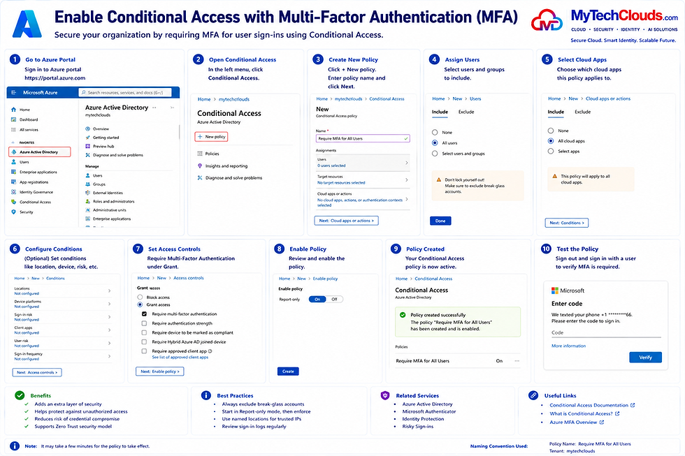 Configuration of Microsoft Entra ID Conditional Access Policy to enforce Multi-Factor Authentication (MFA) for user sign-ins, enhancing identity security and protecting access to Azure Virtual Desktop, Microsoft 365, and cloud applications.