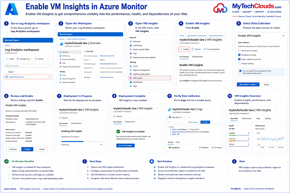 Enabling Azure VM Insights using the Log Analytics Workspace to provide centralized monitoring, performance analytics, health visibility, and operational insights for Azure Virtual Machines and Azure Virtual Desktop Session Hosts.