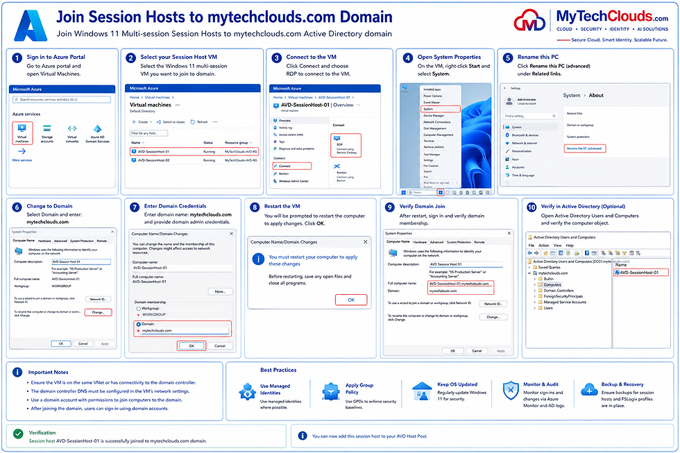 Joining Windows 11 Enterprise Multi-Session Session Hosts to the MyTechClouds.com Active Directory domain and validating domain membership.