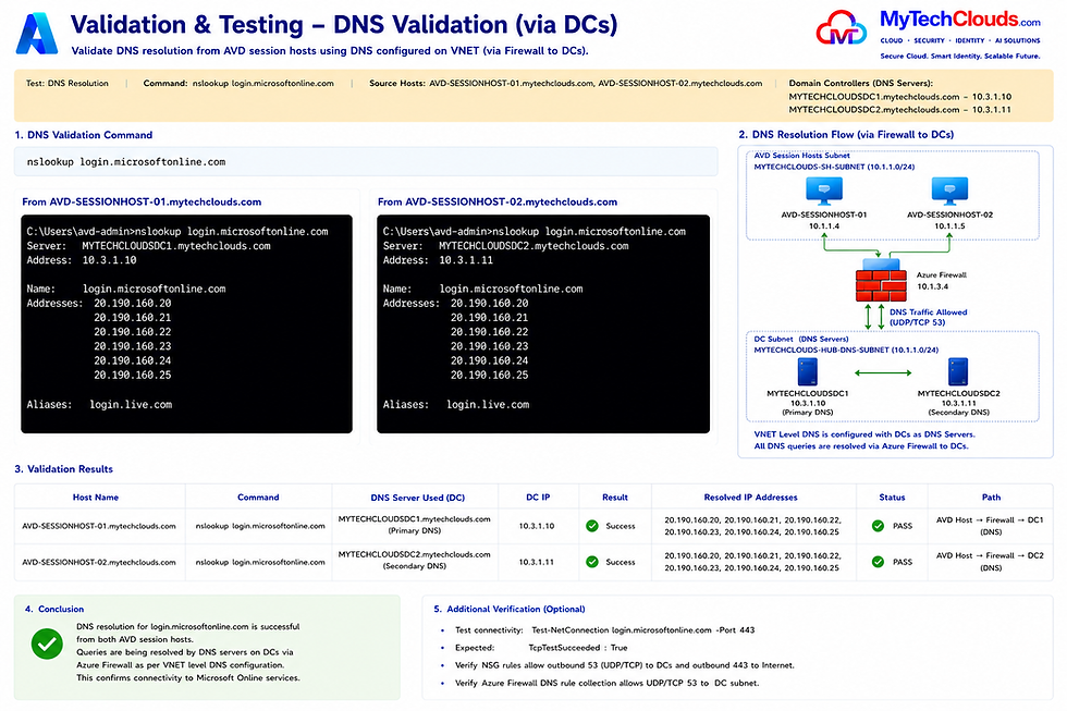 DNS validation test showing successful name resolution from Azure Virtual Desktop session hosts through Azure Firewall DNS Proxy to Domain Controller DNS servers, confirming proper enterprise DNS integration and Microsoft service connectivity.