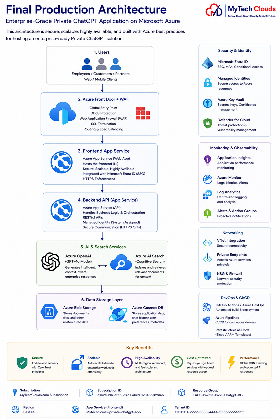 Final Production Architecture