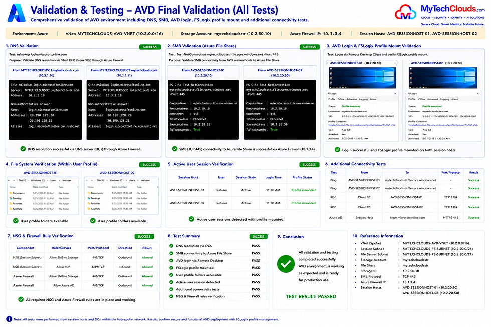 Final end-to-end Azure Virtual Desktop validation demonstrating successful DNS resolution, Azure Files SMB connectivity, user authentication, FSLogix profile mounting, network communication, and security policy verification across the production AVD environment.