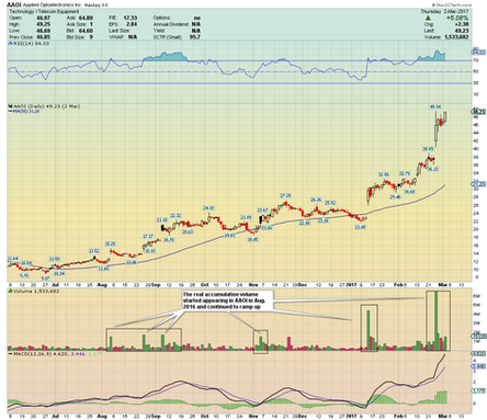Using Accumulation Volume to Find Big Winners