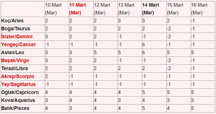 10 - 16 Mart 2025 Astroloji Haftalık Burç Yorumları Tablo1