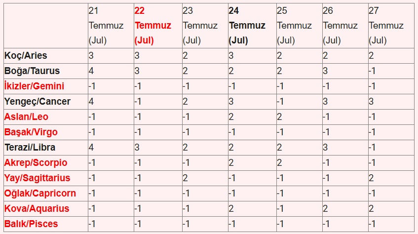 21 - 27 Temmuz 2025 Astroloji Haftalık Burç Yorumları Tablo1