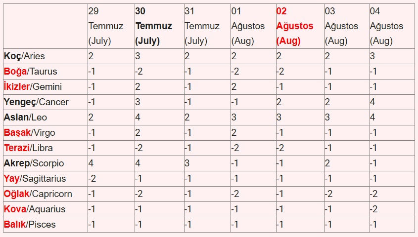 29 - 04 Ağustos 2024 Astroloji haftalık yorum Tablo1