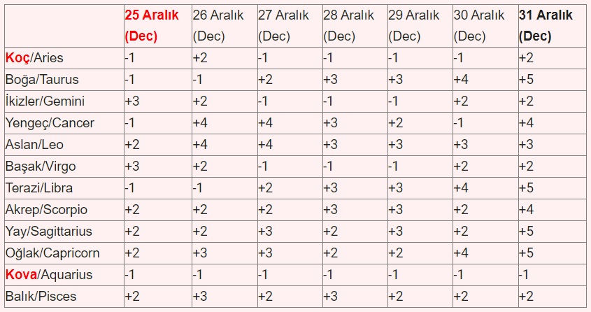25 - 31 Aralık 2023 Astroloji haftalık yorum Tablo1