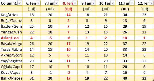 06 - 12 Temmuz 2026 Astroloji Haftalık Burç Yorumları Tablo2