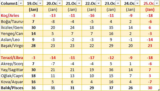 19 - 25 Ocak 2026 Astroloji Haftalık Burç Yorumları Tablo2