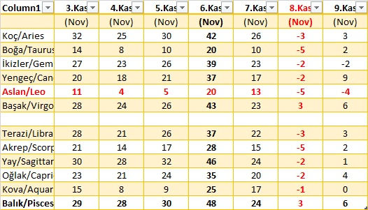 03 - 09 Kasım 2025 Astroloji Haftalık Burç Yorumları Tablo2