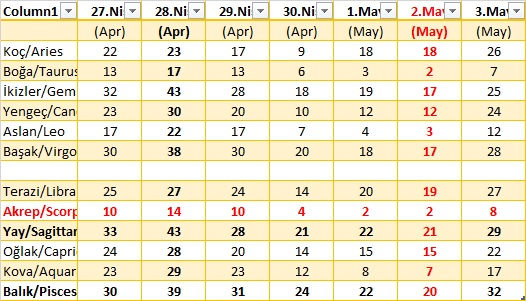 27 Nisan - 03 Mayıs 2026 Astroloji Haftalık Burç Yorumları Tablo2