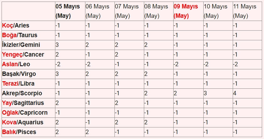 Astroloji Haftalık Burç Yorumları Tablo1