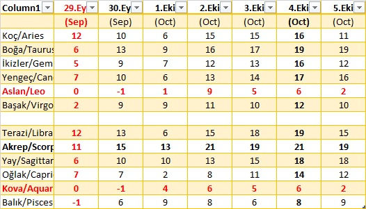 29 Eylül - 05 Ekim 2025 Astroloji Haftalık Burç Yorumları