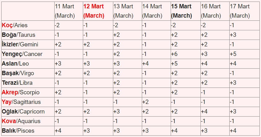 11 -17 Mart 2024 Astroloji Haftalık Yorum Tablo1