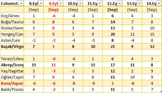 08 - 14 Eylül 2025 Astroloji Haftalık Burç Yorumları Tablo2