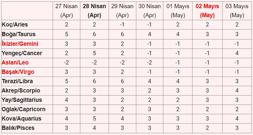 27 Nisan - 03 Mayıs 2026 Astroloji Haftalık Burç Yorumları Tablo1