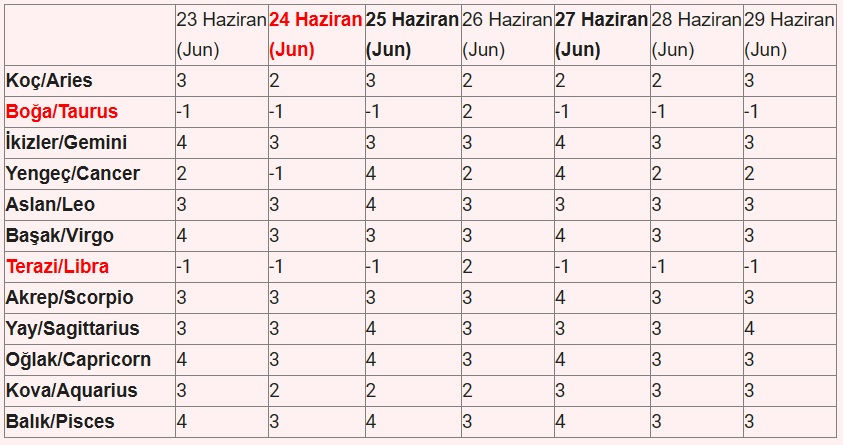 23 - 29 Haziran 2025 Astroloji Haftalık Burç Yorumları Tablo1