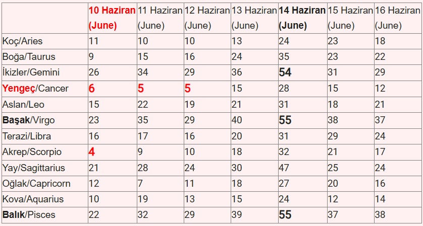 10 - 16 Haziran 2024 Astroloji haftalık yorum Tablo2