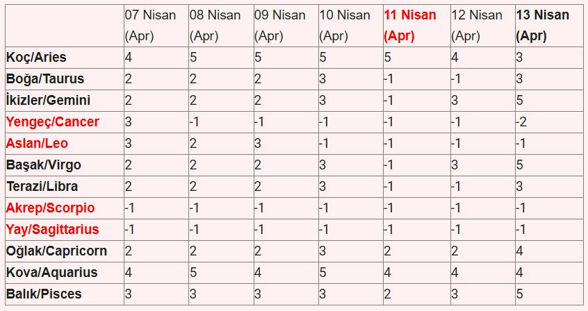 Astroloji Haftalık Burç Yorumları Tablo1