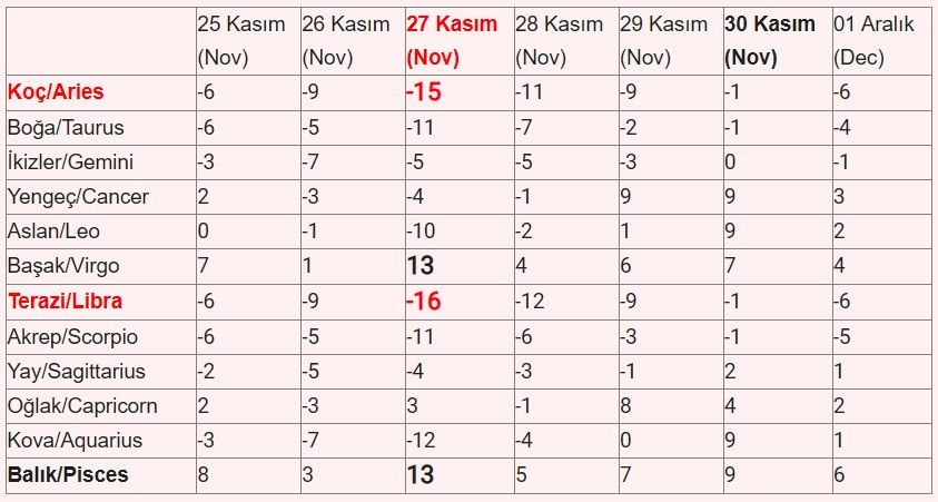 25 - 01 Aralık 2024 Astroloji Haftalık Burç Yorumları: 27 Kasım Ay'a Dikkat! Tablo2