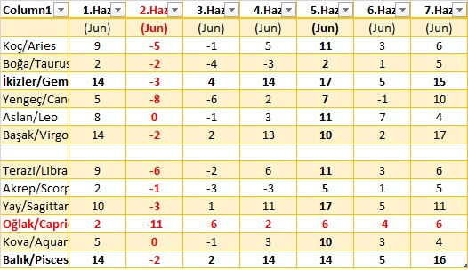 01 - 07 Haziran 2026 Astroloji Haftalık Burç Yorumları Tablo2