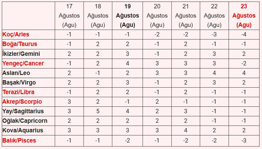 17 - 23 Ağustos 2026 Astroloji Haftalık Burç Yorumları Tablo1