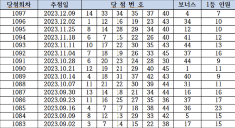 (로또당첨번호조회) 12·16·21·24·41·43 보너스 15 1098회 로또 1등 당첨지역·판매점·당첨금 조회 늘어..