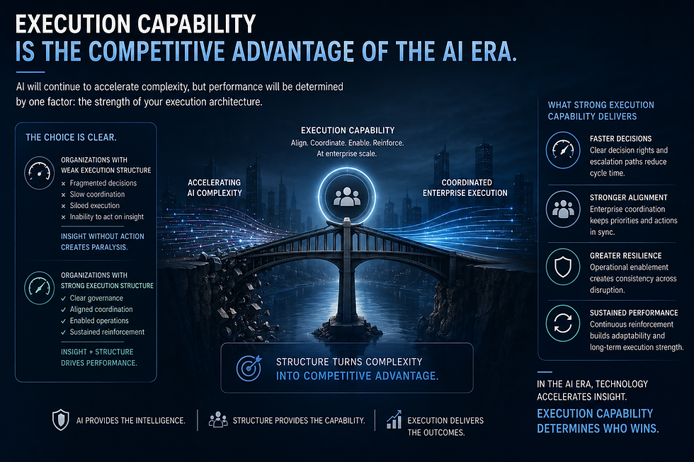 Enterprise execution capability illustration showing how strong execution structures transform AI-driven complexity into coordinated execution, sustained performance, and competitive advantage.