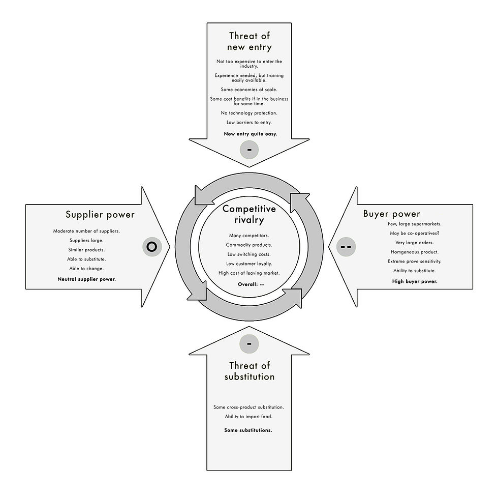 Porter's five forces analysis example