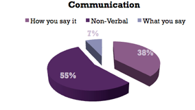 How You Say over What You Say