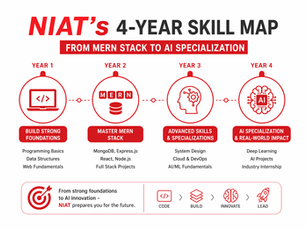 NIAT 4-year skill map infographic showing progression from coding basics and MERN stack to advanced AI specialization.
