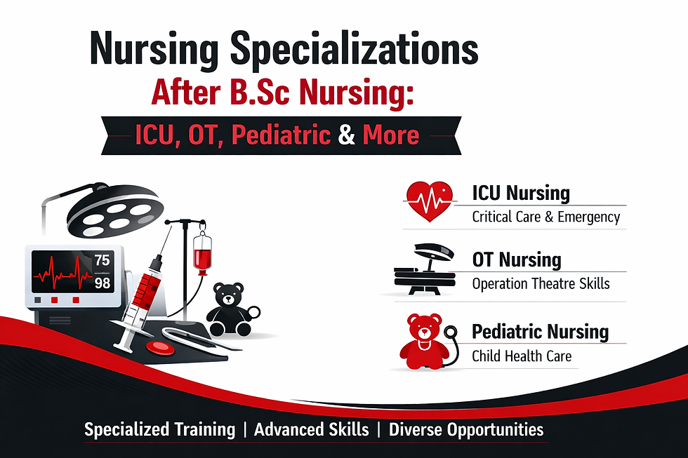 Nursing Specializations After B.Sc Nursing infographic showing ICU, OT, Pediatric nursing options with icons and career-focused visuals on a white background