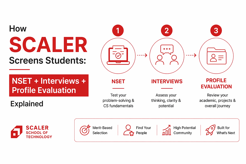 Clean red-and-white infographic showing how Scaler School of Technology screens students through NSET, interviews, and profile evaluation steps.