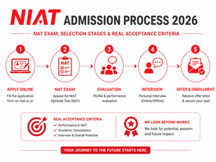 NIAT admission process 2026 infographic showing NAT exam, selection stages, interview, and acceptance criteria in a clean red and white design.